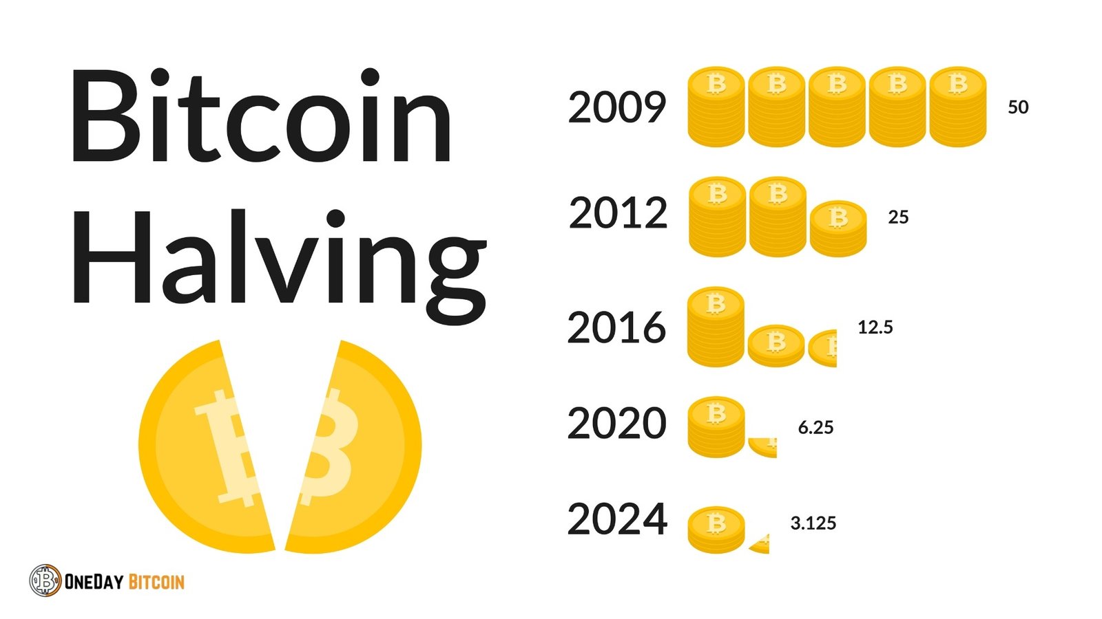 Understanding the Bitcoin Halving