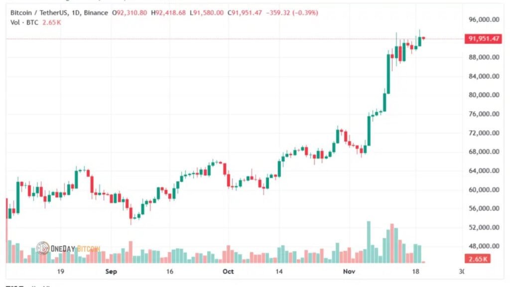 Bitcoin Hits Record