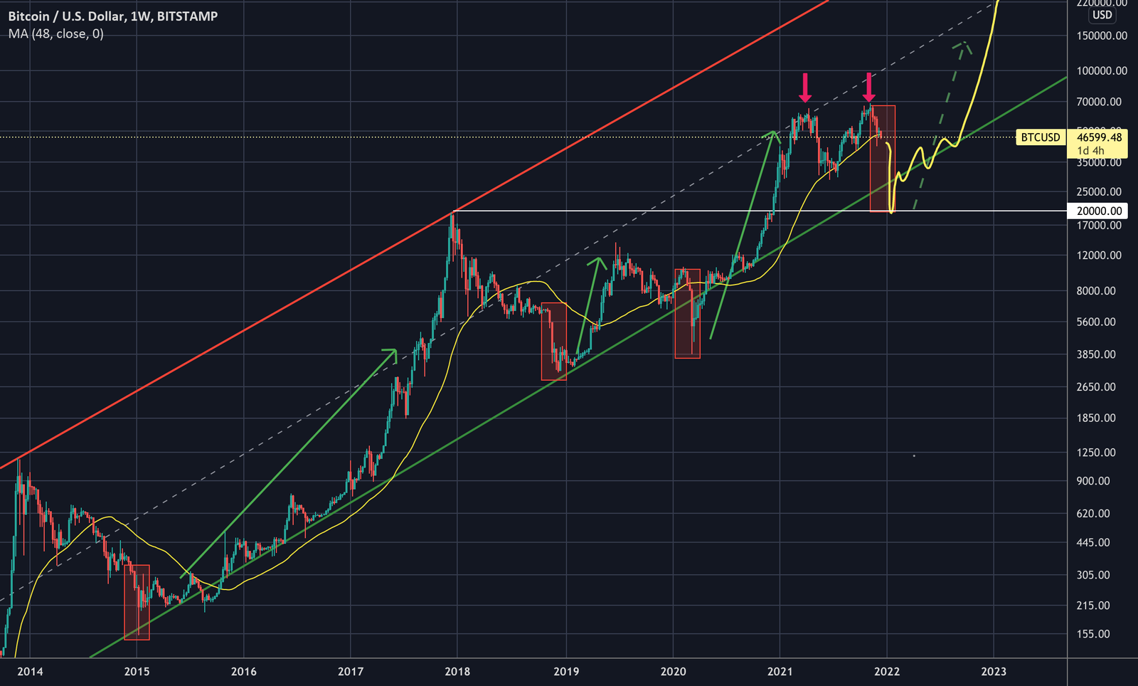BTC Bullish Trend After Dollar Drop