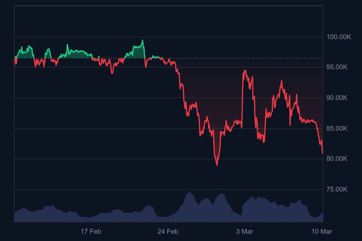 Bitcoin Accumulation Slows, Sentiment Turns Bearish