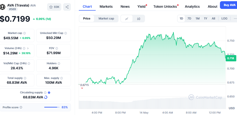 AVA Live Price Chart