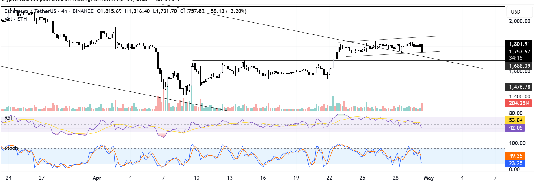 Ethereum (ETH) Price Forecast