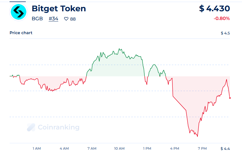 Bitget Token Price Prediction