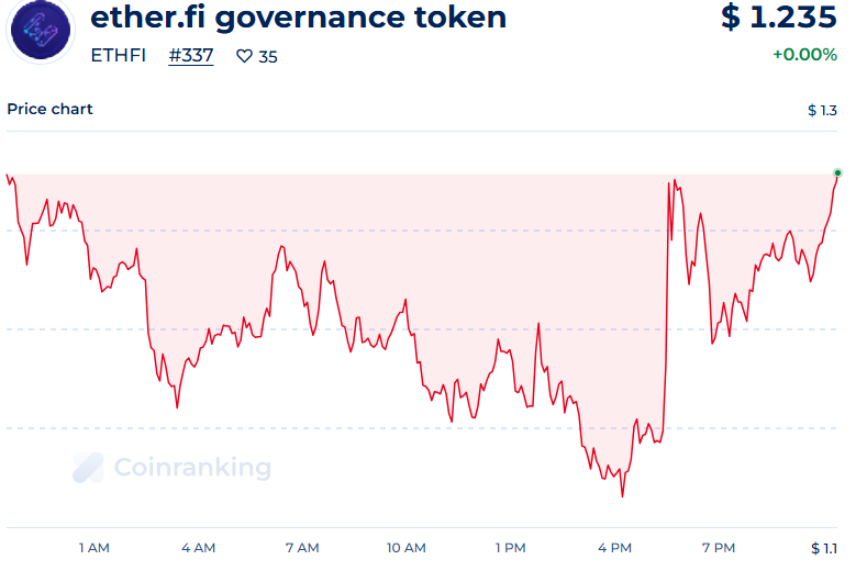 Ether.fi Token Price