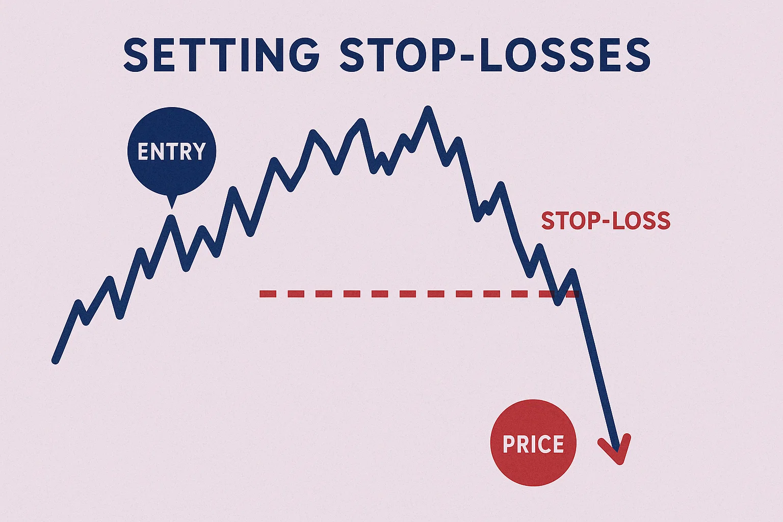 Setting Stop-Losses