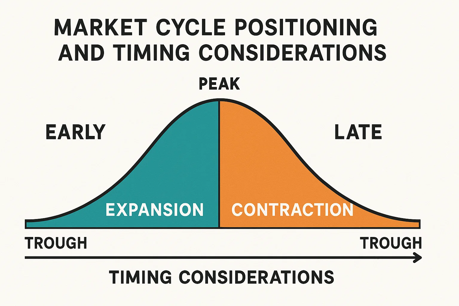Market Cycle Positioning and Timing Considerations
